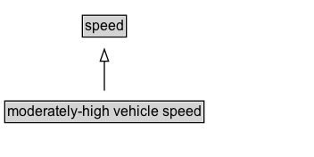 moderately-high vehicle speed Diagram